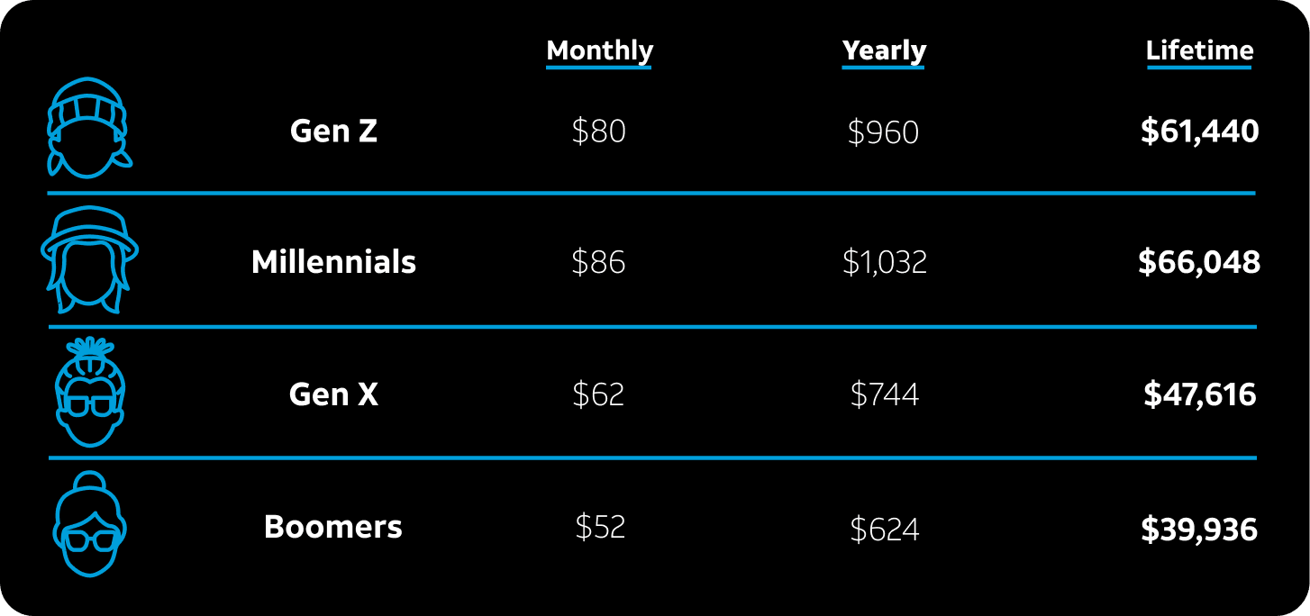 Generational spending chart